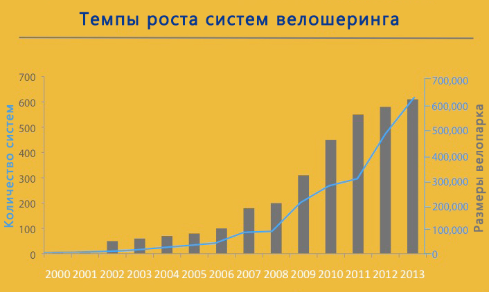 График роста систем совместного использования велосипедов и увеличения велопарков. 
